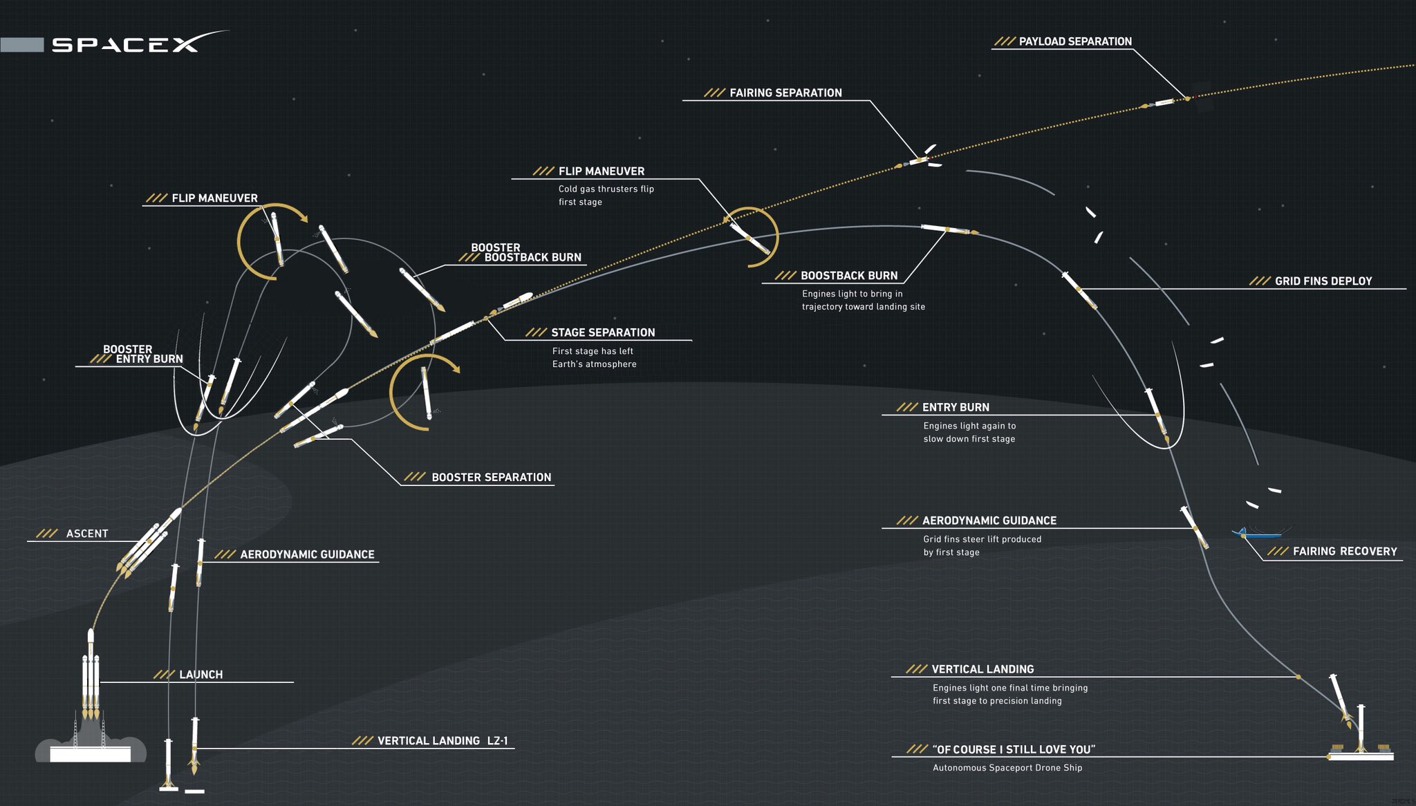 Grafika przedstawiająca cały proces startu i lądowania podczas dziewiczej misji Falcona Heavy (Źródło: Rome Strach https://twitter.com/romn8tr/status/960418027958280193)