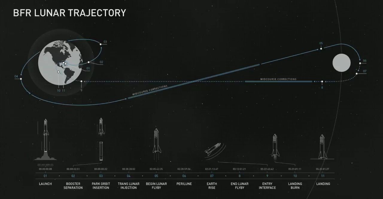 Planowana trajektoria misji (Źródło: SpaceX)