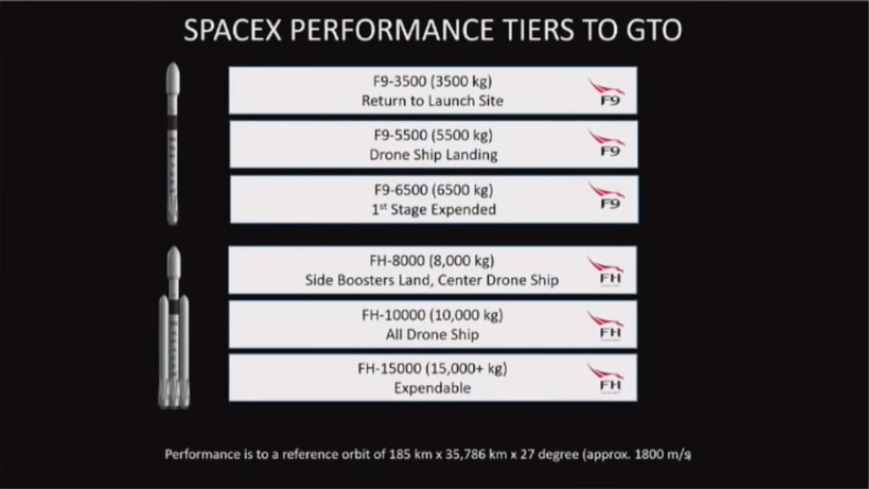 Maksymalny ładunek dla różnych profili lotu przy startach na GTO (Źródło: SpaceX)
