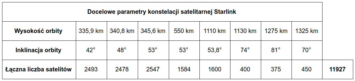 Docelowe parametry konstelacji satelitarnej Starlink