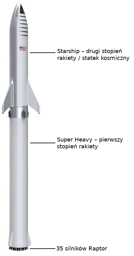 Grafika przedstawiająca projekt rakiety Starship/Super Heavy (Źródło: SpaceX/NASA)
