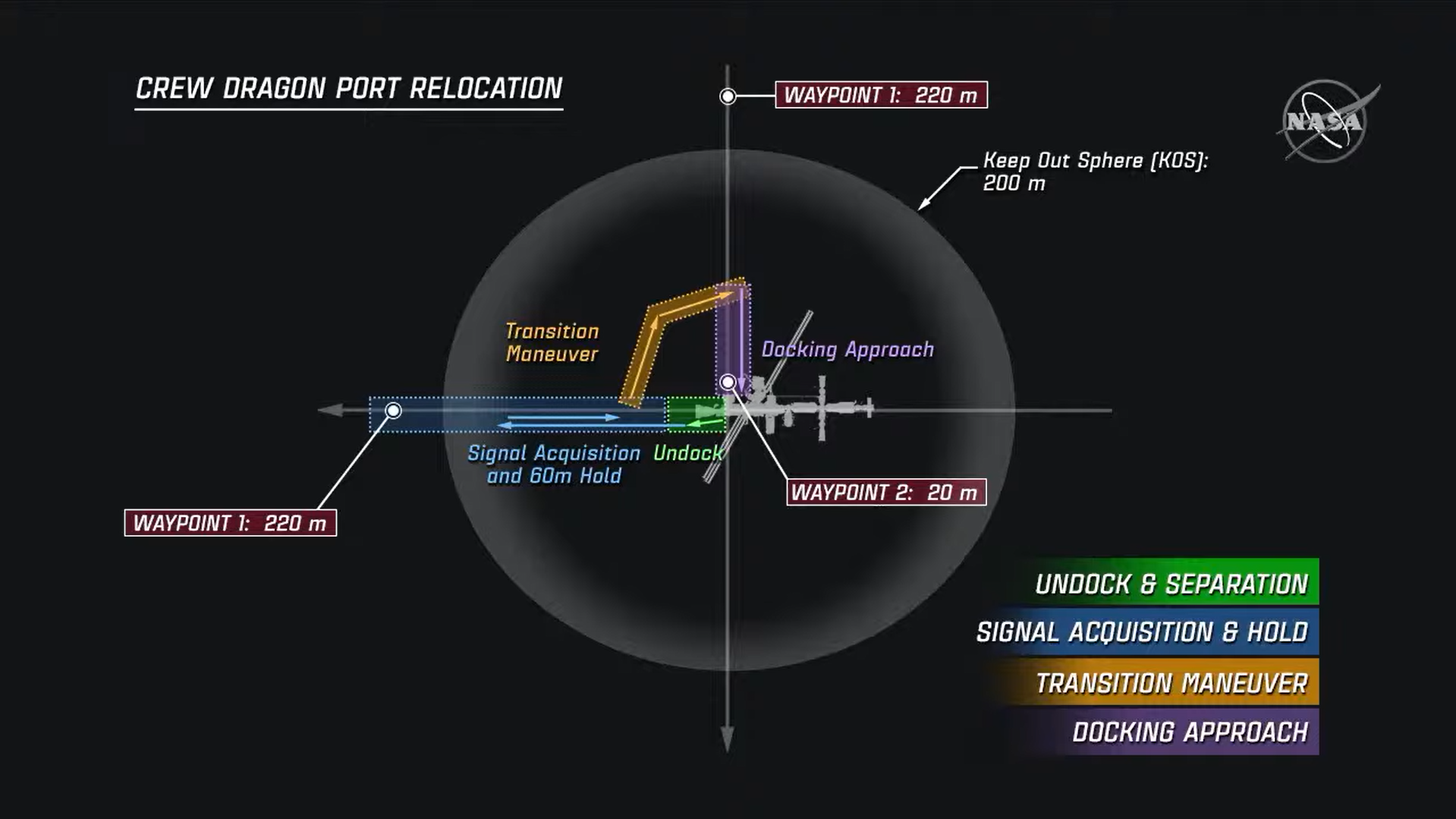 Schemat przedstawiający manewr relokacji kapsuły Dragon (Źródło: NASA)