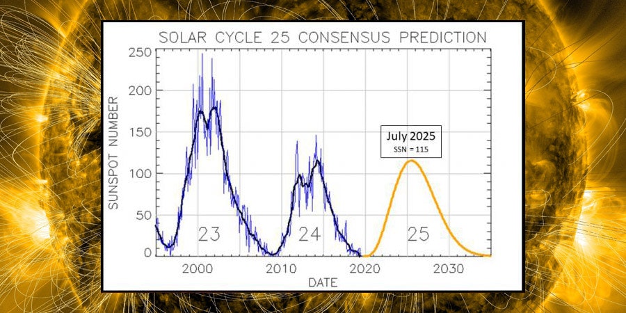 11-letnie cykle aktywności słonecznej (cyklom nadawane są umowne numery, od początku wiarygodnych obserwacji)