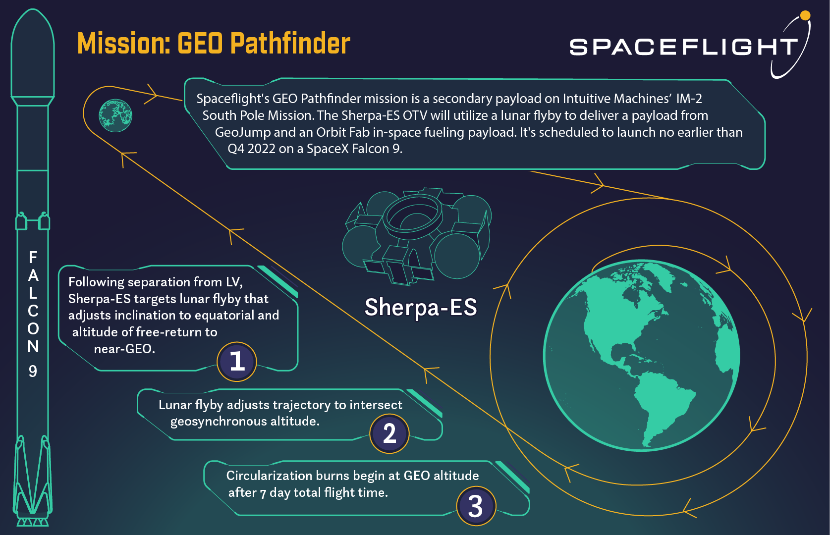 Plan misji GEO Pathfinder firmy Spaceflight (Źródło: Spaceflight)