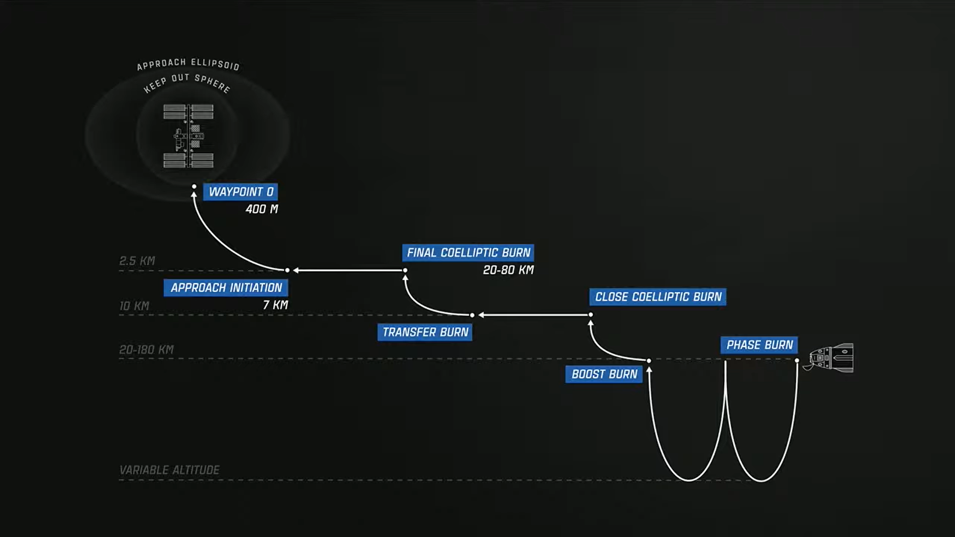 Plan podejścia kapsuły Dragon do ISS (Źródło: SpaceX)