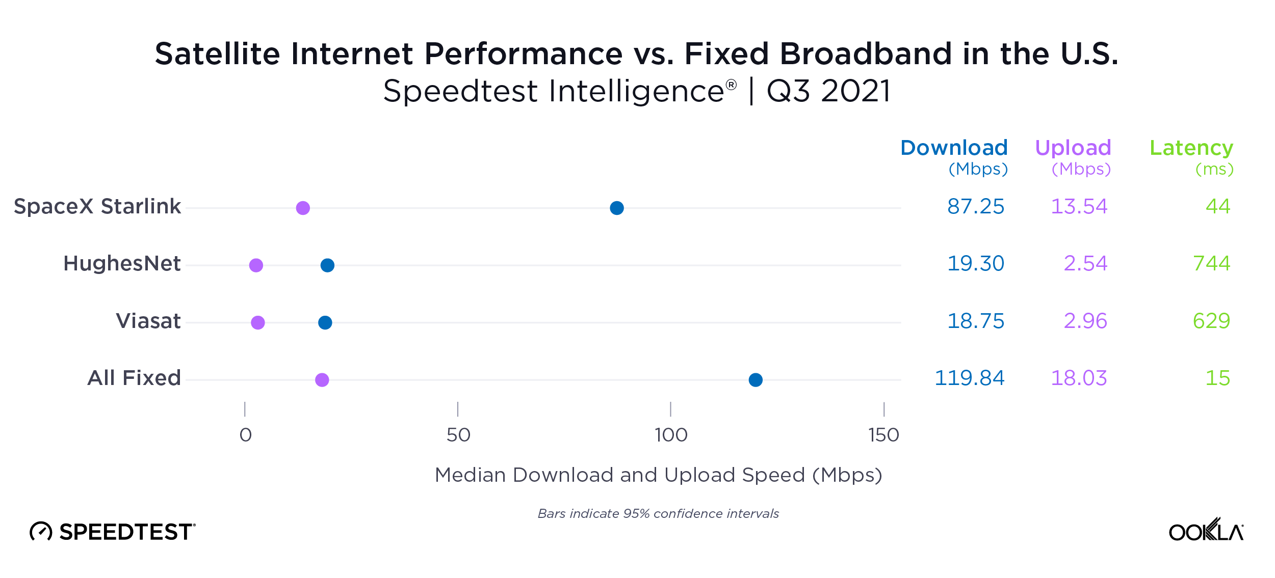 Porównanie parametrów łącza dla Internetu satelitarnego oraz naziemnego w USA w trzecim kwartale 2021 roku (Źródło: Speedtest.net)