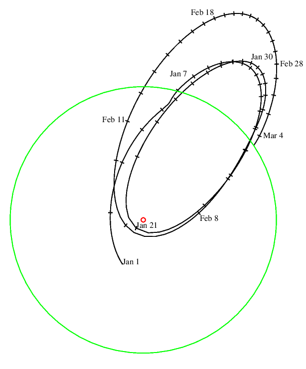 Przewidywana trajektoria drugiego stopnia z misji DSCOVR w najbliższym czasie; czerwony okrąg reprezentuje Ziemię, zielony okrąg orbitę Księżyca (Źródło: Project Pluto)