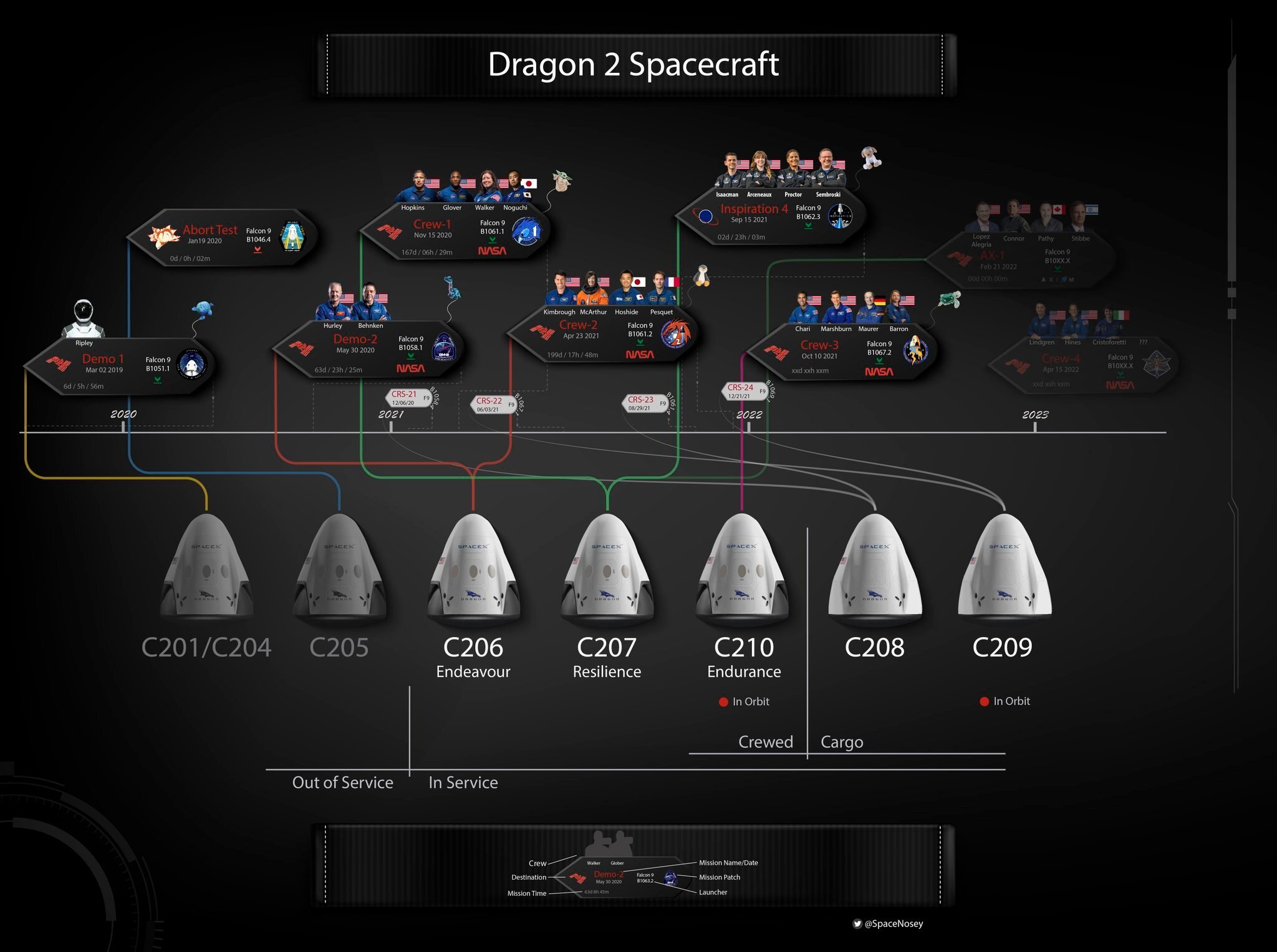 Grafika przedstawiająca dotychczasowe wykorzystanie wszystkich kapsuł Dragon 2 (Źródło: użytkownik Twittera @SpaceNosey)