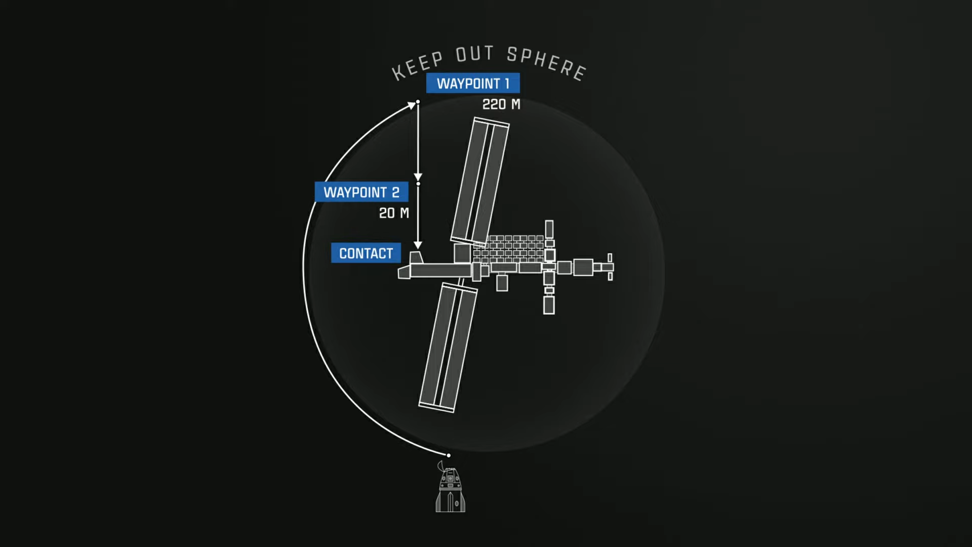 Schemat przedstawiający ścieżkę podejścia kapsuły Dragon przed dokowaniem do portu zenitowego w module Harmony (Źródło: SpaceX)