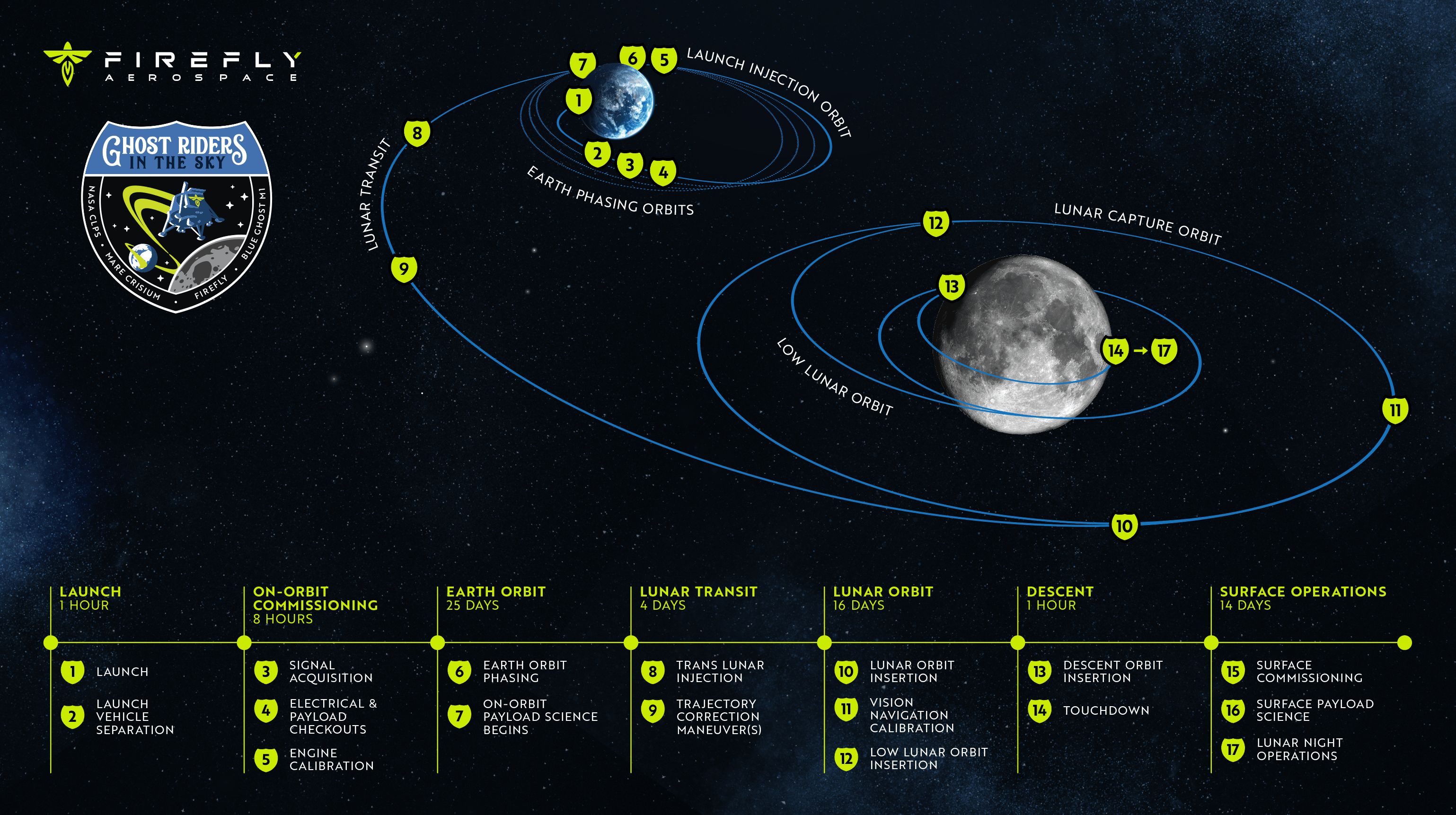 Plan misji Blue Ghost 1 (Źródło: Firefly Aerospace)