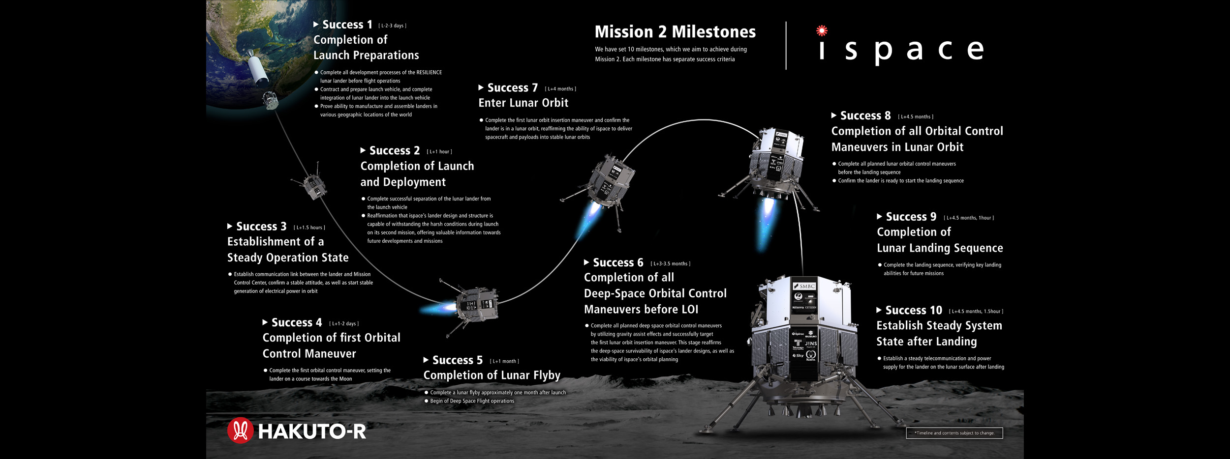 Plan drugiej misji programu HAKUTO-R (Źródło: ispace)